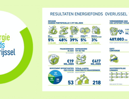 Energiefonds Overijssel realiseert sterke resultaten in eerste halfjaar 2025
